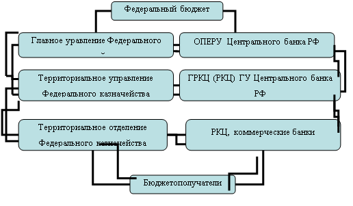 Организационная диаграмма