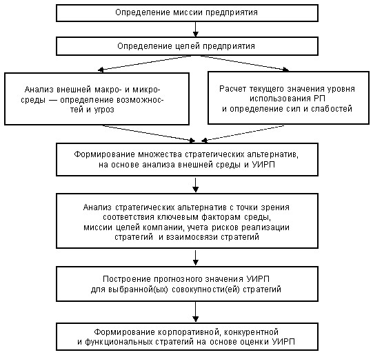 Процесс стратегического планирования на основе оценки УИРП