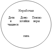 Овал: Нерабочая

Дети        Домо-     Пенсио-
     и           хозяйки     неры
учащиеся
                

сила
