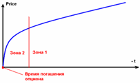 График зависимости стоимости опциона от времени