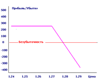 График зависимости прибыльности опциона от цены на него (продажа)