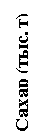 Подпись: Сахар (тыс. т)