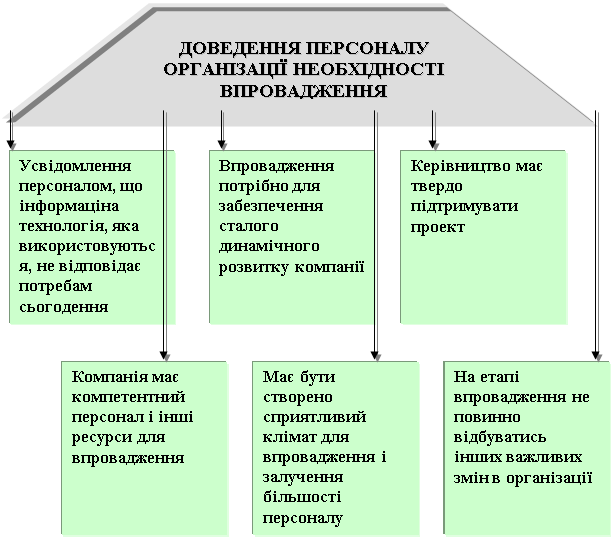 Трапеция: ДОВЕДЕННЯ ПЕРСОНАЛУ ОРГАНІЗАЦІЇ НЕОБХІДНОСТІ ВПРОВАДЖЕННЯ ІНФОРМАЦІЙНОЇ СИСТЕМИ