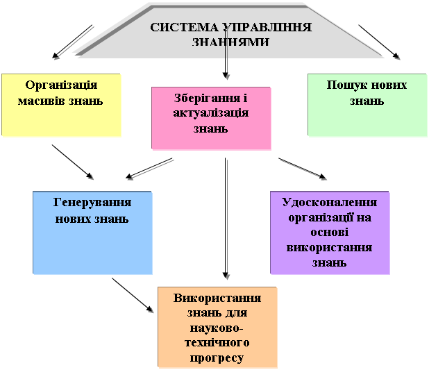 Трапеция: СИСТЕМА УПРАВЛІННЯ ЗНАННЯМИ 