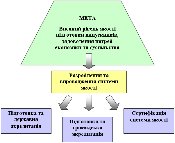 Трапеция: МЕТА

Високий рівень якості підготовки випускників, задоволення потреб економіки та суспільства


