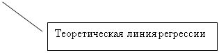 Выноска 2: Теоретическая линия регрессии