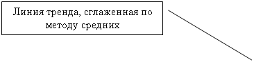 Выноска 2: Линия тренда, сглаженная по методу средних