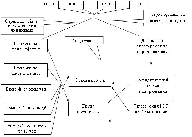 Прямоугольная выноска: Стратифікація за етіоло¬гічними чинниками,Прямоугольная выноска: Стратифікація за кількістю рецидивів