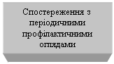 Подпись: Спостереження з періодичними профілактичними оглядами