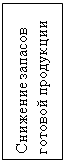 Подпись: Снижение запасов готовой продукции
