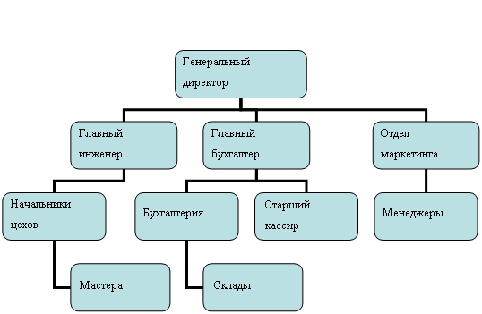 Организационная диаграмма