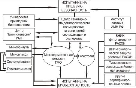 ГМО