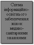 Подпись: Схема  інформаційно-освітнього забезпечення жінок медико-санітарними знаннями