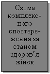 Подпись: Схема  комплекс-ного спостере-ження за станом здоров’я жінок