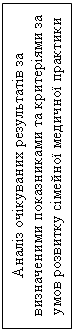 Подпись: Аналіз очікуваних результатів за визначеними показниками та критеріями за умов розвитку сімейної медичної практики

