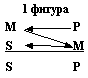 Силлогизм, фигура 1