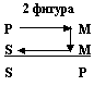 Силлогизм, фигура 2