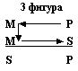 Силлогизм, фигура 3