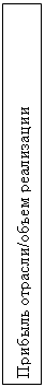 Подпись: Прибыль отрасли/объем реализации