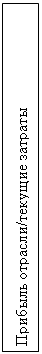 Подпись: Прибыль отрасли/текущие затраты