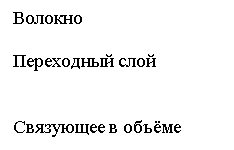 Подпись: Волокно

Переходный слой 


Связующее в объёме
