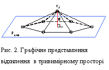 Подпись:  
Рис. 2. Графічне представлення 
відхилення в тривимірному просторі

