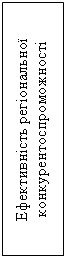 Подпись: Ефективність регіональної 
конкурентоспроможності

