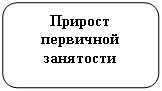 Скругленный прямоугольник: Прирост первичной занятости