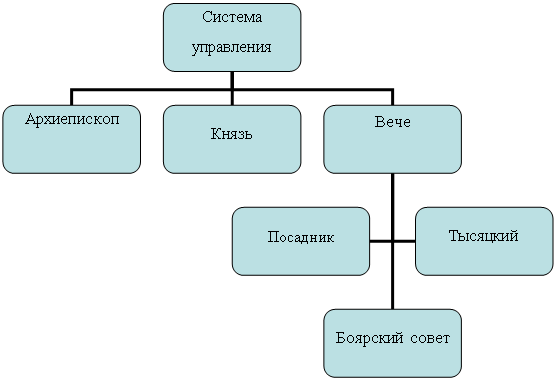 Организационная диаграмма