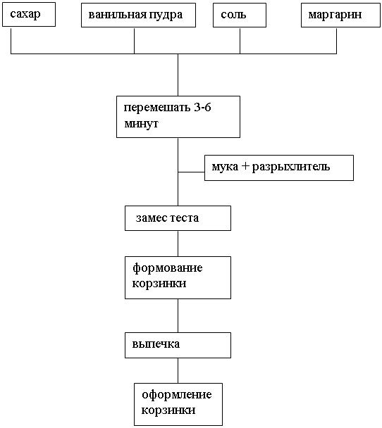 Подпись: выпечка