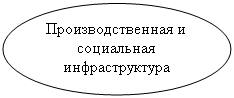 Овал: Производственная и социальная
инфраструктура
