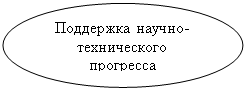 Овал: Поддержка научно- технического 
прогресса
