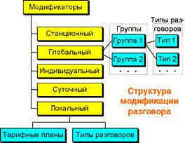 Структура модификации разговора