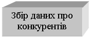 Подпись: Збір даних про конкурентів