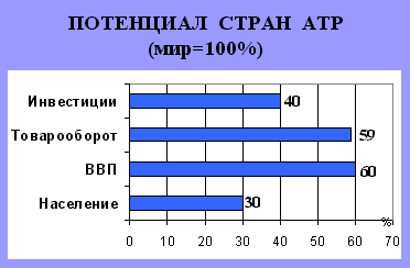 Потенциал Стран АТР