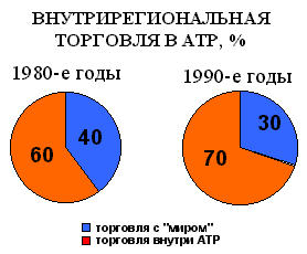 Внутрирегиональная торговля в АТР