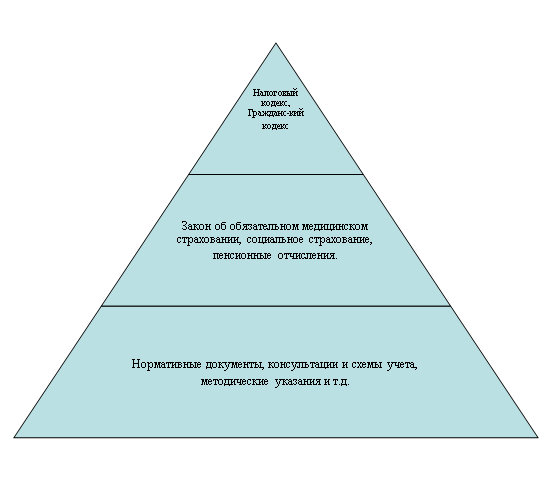 Пирамидальная диаграмма