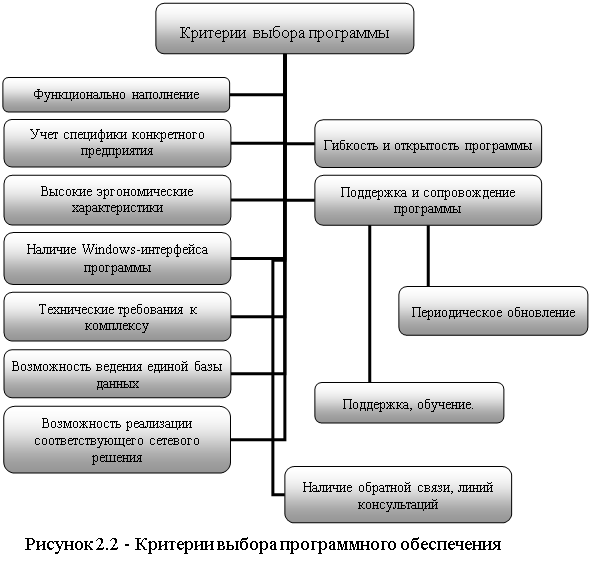 Организационная диаграмма