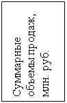 Подпись: Суммарные объемы продаж, млн. руб.