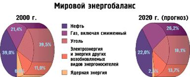 Мировой энергобаланс   <I>Источник: EIA, Word Energy Projection System</I>