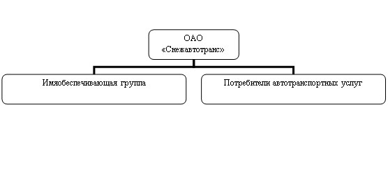 Организационная диаграмма