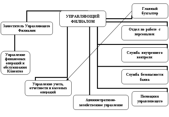 Организационная диаграмма