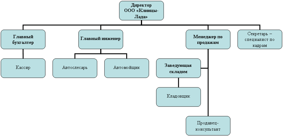 Организационная диаграмма