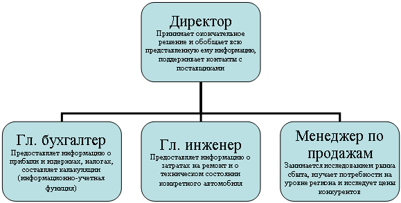 Организационная диаграмма