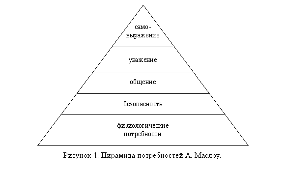 Подпись:  
Рисунок 1. Пирамида потребностей А. Маслоу.

