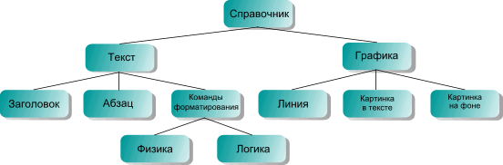 Пример гипертекстовой иерархии