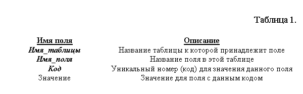 Подпись: Таблица 1.

Имя поля	Описание
Имя_таблицы	Название таблицы к которой принадлежит поле
Имя_поля	Название поля в этой таблице
Код	Уникальный номер (код) для значения данного поля
Значение	Значение для поля с данным кодом

