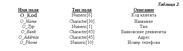 Подпись: Таблица 2.
Имя поля	Тип поля	Описание
O_Kod	Numeric[6]	Код клиента
O_Name	Character[30]	Название
O_Typ	Numeric[1]	Тип 
O_Bank	Character[45]	Банковские реквизиты
O_Address	Character[45]	Адрес
O_Phone	Numeric[10]	Номер телефона

