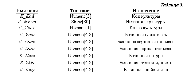 Подпись: Таблица 3.
Имя поля	Тип поля	Назначение
K_Kod	Numeric[3]	Код культуры
K_Nazva	String[30]	Название культуры
K_Class	Numeric[1]	Класс культуры
K_Volo	Numeric[4.2]	Базисная влажность
K_Domi	Numeric[4.2]	Базисная зерновая примесь
K_Soro	Numeric[4.2]	Базисная сорная примесь
K_Natu	Numeric[4.2]	Базисная натура
K_Sklo	Numeric[4.2]	Базисная стекловидность
K_Kley	Numeric[4.2]	Базисная клейковина

