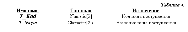 Подпись: Таблица 4.
Имя поля	Тип поля	Назначение
T_Kod	Numeric[2]	Код вида поступления
T_Nazva	Character[25]	Название вида поступления

